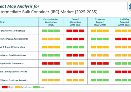 Intermediate Bulk Container Market