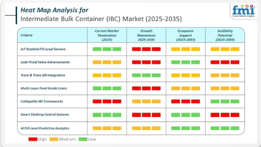 Intermediate Bulk Container Market