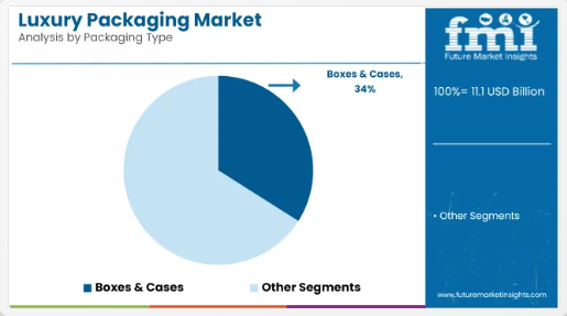 Luxury Packaging Market