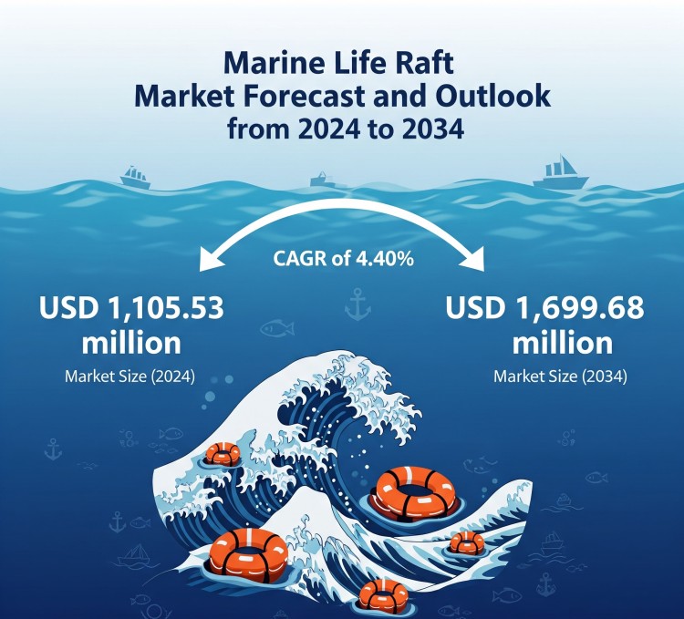 Marine Life Raft Market
