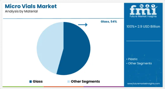 Micro Vials Market