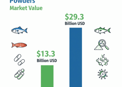 Microencapsulated Omega-3 Powders Market