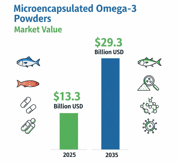 Microencapsulated Omega-3 Powders Market