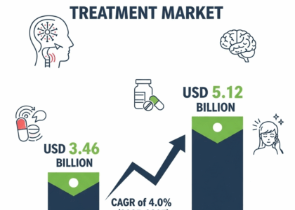 Migraine Treatment Market