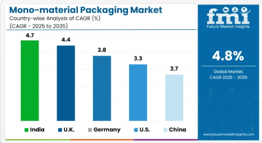 Mono-Material Packaging