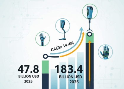 Motorized Prosthesis Market