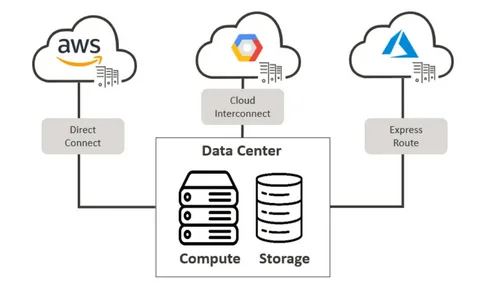 Multi Cloud Storage Market