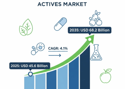 Nutraceutical Actives Market