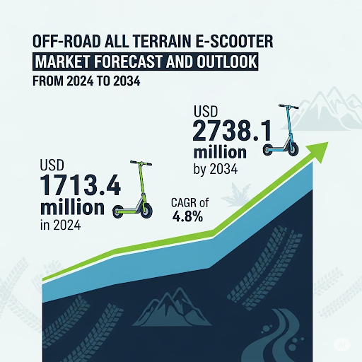 Off-road All Terrain E-scooter Market
