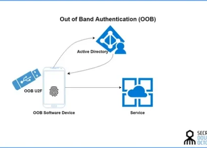 Out of Band Authentication Market