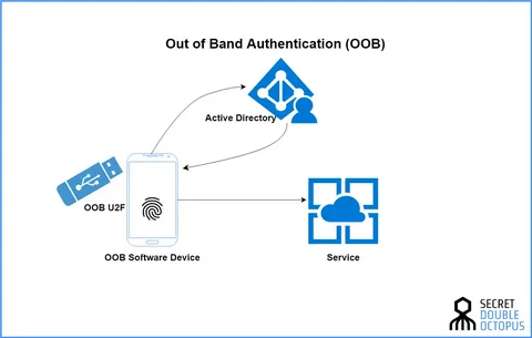 Out of Band Authentication Market