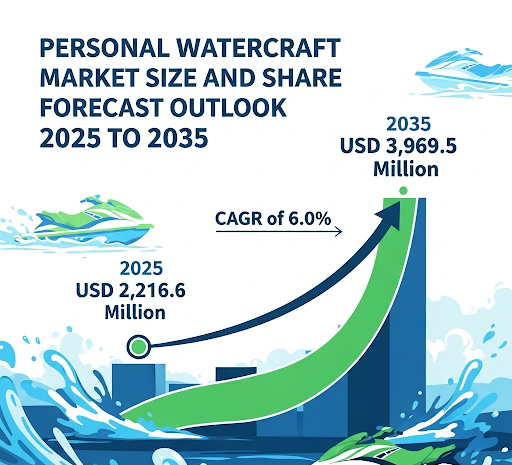Personal Watercraft Market
