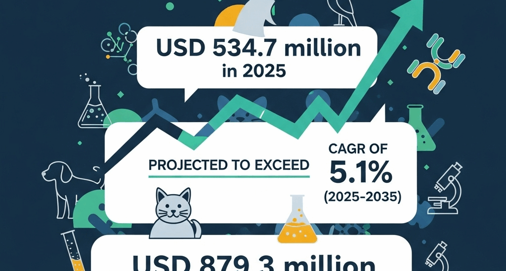 Pet Antibody Testing Market