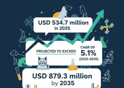 Pet Antibody Testing Market