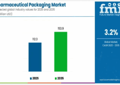 Pharmaceutical Packaging Market