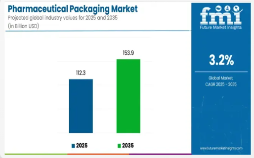 Pharmaceutical Packaging Market