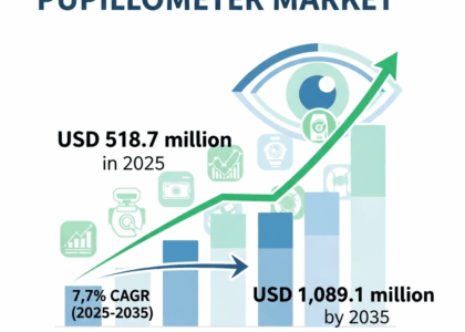Pupillometer Market