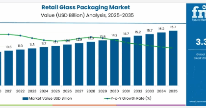 Retail Glass Packaging