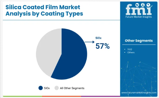 Silica Coated Film Market