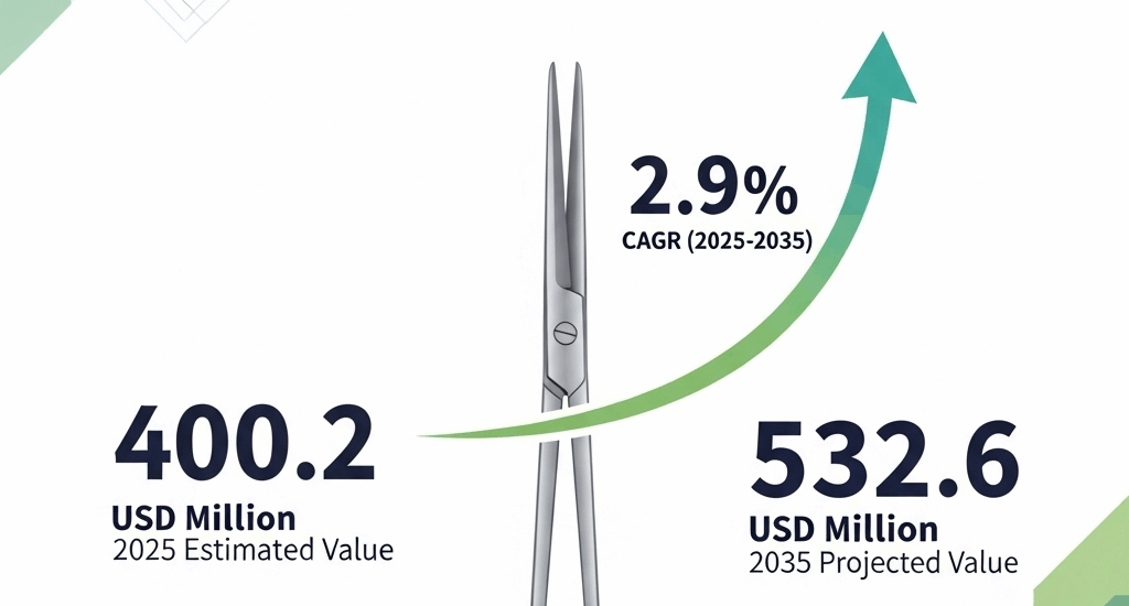 Surgical Scissors Market