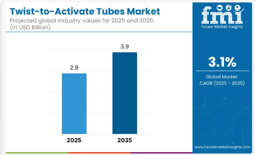 Twist-to-Activate Tubes Market