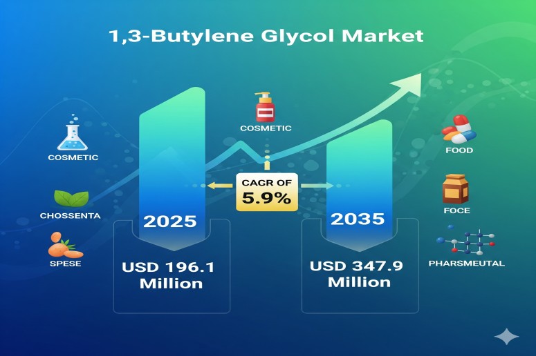 1,3-Butylene Glycol Market