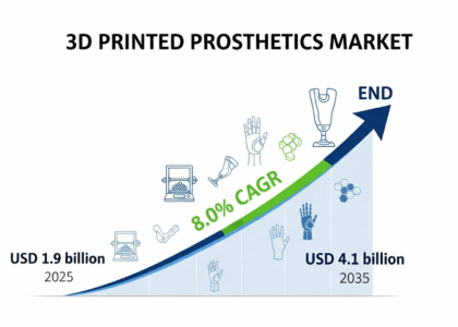 3D Printed Prosthetics Market