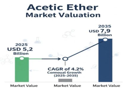 Acetic Ether Market