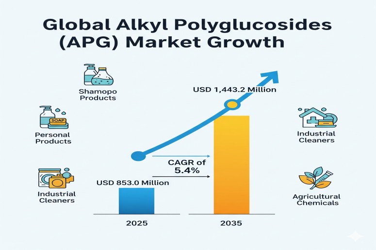 Alkyl Polyglucosides Market