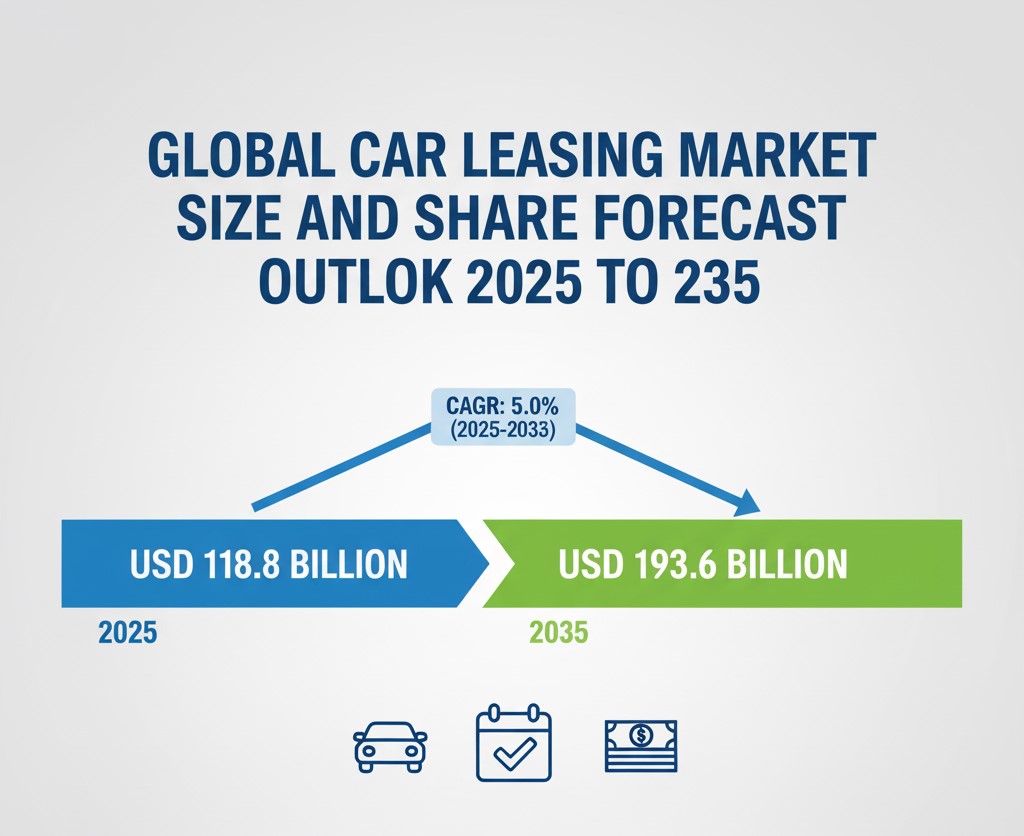 Car Leasing Market
