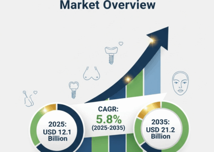 Cosmetic Implants Market