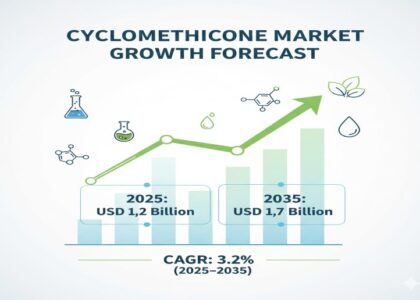 Cyclomethicone Market