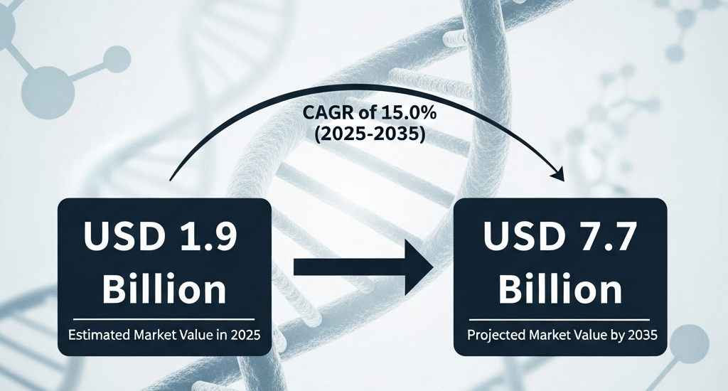 DNA Methylation Market