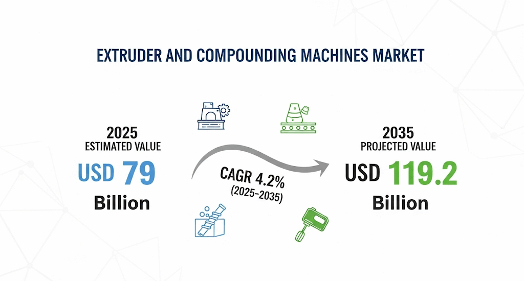 Extruder and Compounding Machines Market