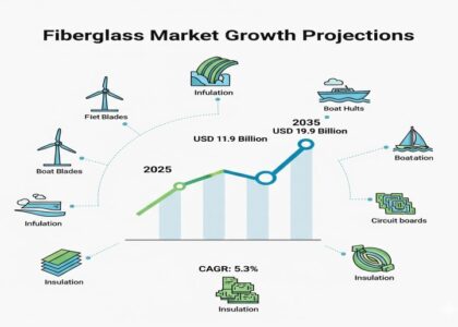 Fiberglass Market