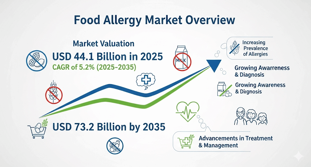 Food Allergy Market