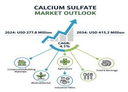 Calcium Sulfate Market