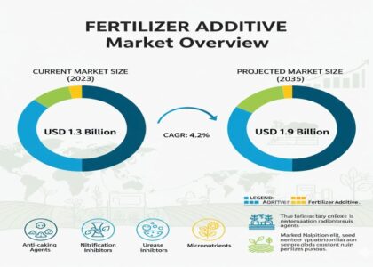 Fertilizer Additive Market