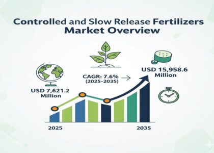 Controlled and Slow Release Fertilizers Market
