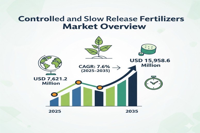 Controlled and Slow Release Fertilizers Market