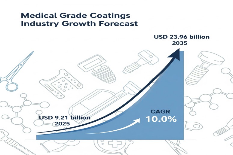 Medical Grade Coatings Market