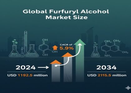 Furfuryl Alcohol Market
