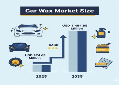Car Wax Market