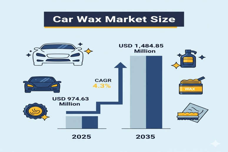 Car Wax Market