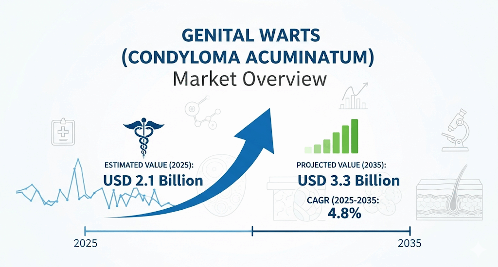Genital Warts Market