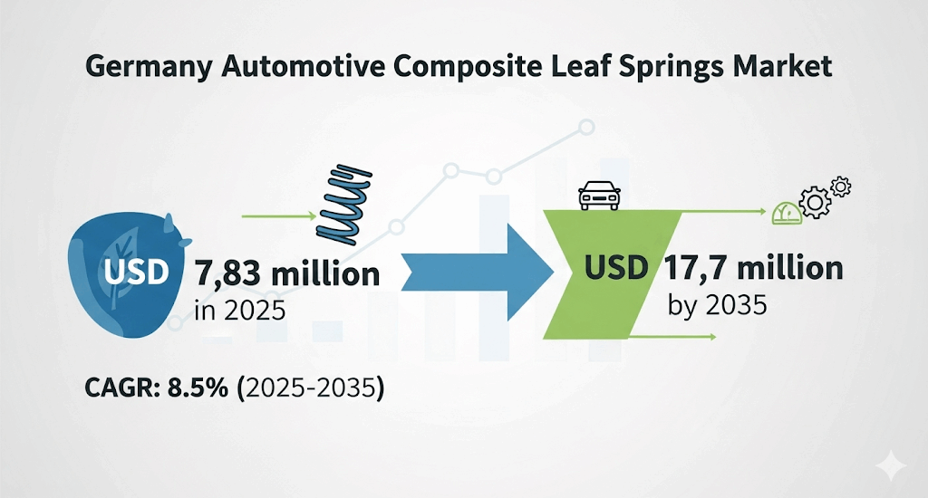 Germany Automotive Composite Leaf Springs Market