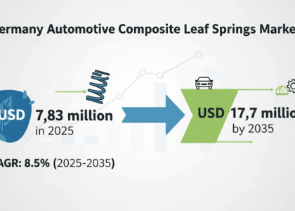 Germany Automotive Composite Leaf Springs Market