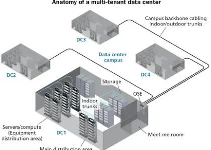 Multi-tenant Data Centers Market