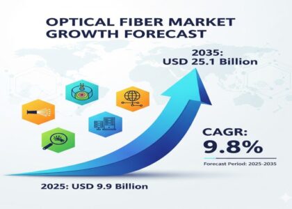Optical Fiber Market