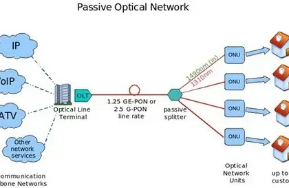Passive Optical Network Market